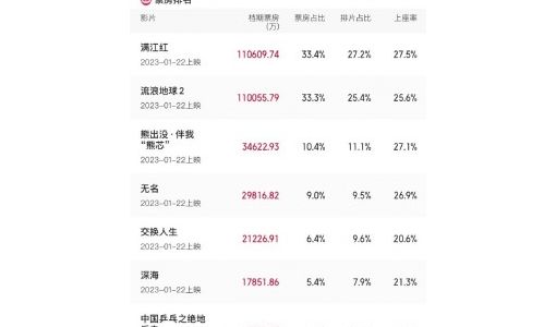 大年初三《满江红》实时票房超《流浪地球2》暂列第一