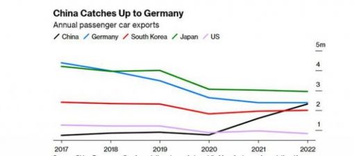 国产车出口大涨 中国车企：欧洲消费者正慢慢习惯中国产品的高质量 ... ...