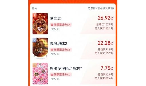 2023 春节档票房超 68 亿，位列中国影史春节档第二