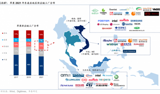 A股“果链”下南洋：投资、设厂、筑新巢 离不开的中国制造？ ... ...