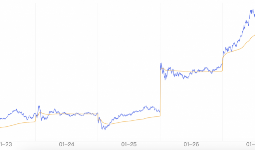 特斯拉股价创下十年以来最大单周涨幅 暴涨33%