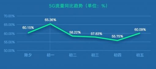 中国联通：春节期间5G网络流量大幅提升 视频类App活跃度保持领先 ... ...