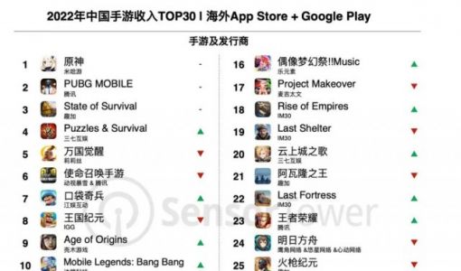 Sensor Tower：米哈游《原神》蝉联 2022 中国手游出海年度收入冠军 ... ...