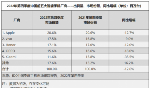 IDC：2022年中国智能手机市场出货量约2.86亿台 同比下降13.2%