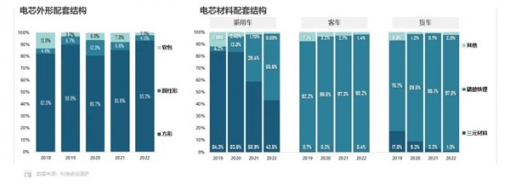 磷酸铁锂电池反超三元锂 市场份额达55.6%