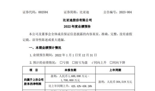 比亚迪发布2022 年度业绩预告：全球新能源汽车销量第一，净利润同比增长4倍以上 ... ...