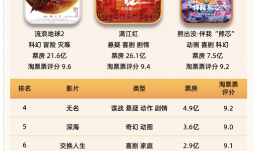 《无名》折戟春节档：4.9亿票房只排第4、粉黑大战尴尬