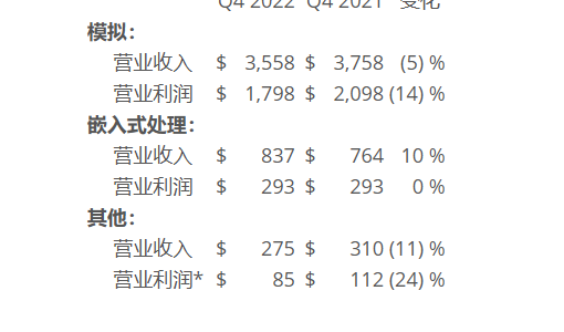 德州仪器公司（TI）发布2022年第四季度及2022年度财务业绩与股东回报 ... ...