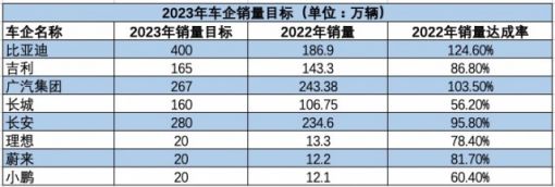 车企陆续公布2023年销量目标 新能源将成为主要增长点