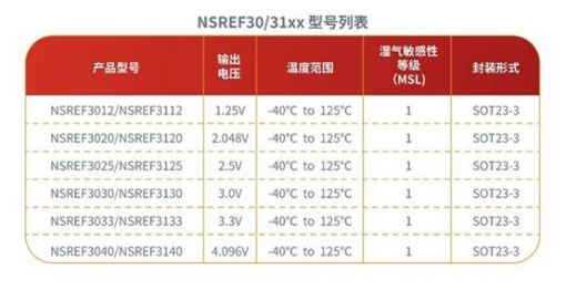 纳芯微推出电压基准源新品NSREF30/31xx系列