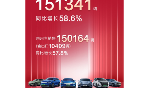 比亚迪1月销量151341辆，同比增长58.6% 市占率接近四成