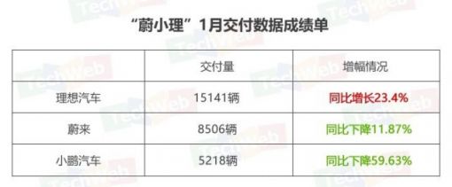 “蔚小理”公布1月交付数据：仅理想过万，小鹏腰斩