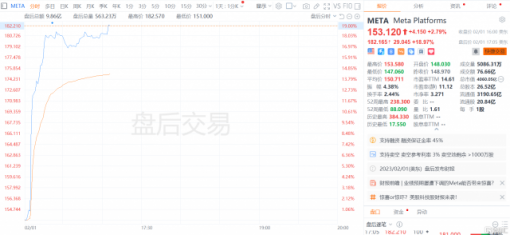 Meta盘后飙升近19% 四季度业绩超预期 拟回购400亿美元