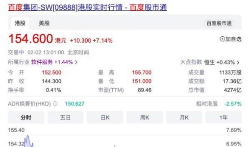 中国ChatGPT即将来袭！百度美股涨超13% 港股涨超7%