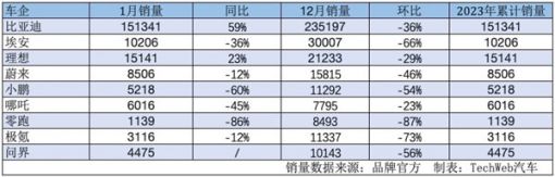 新能源车企1月销量集体下滑：比亚迪市占率恐怖，理想有望站稳新势力头名 ... ...