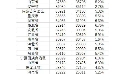 对50万以上存款征税？31省人均收入公布 京沪逼近8万元 你达标没 ... ...