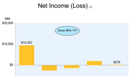 投资电动车企亏大了！亚马逊Q4净利润同比降98%