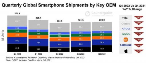 苹果凭借着iPhone业务2022年鲸吞了85%的全球智能手机利润