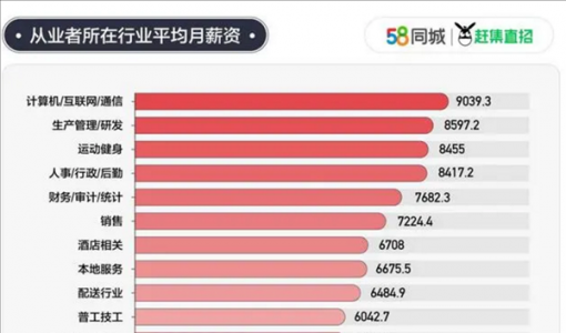 25城平均月薪8203.56元 上海深圳广州轻松过万 IT人才最吃香