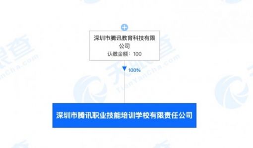 腾讯成立职业技能培训学校 由腾讯教育科技公司全资持股