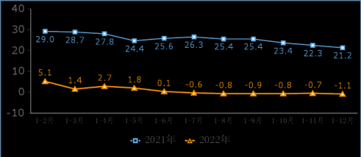 工信部：2022年互联网和相关服务业总收入达1.46万亿 同比下降1.1% ... ...