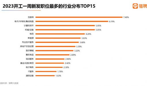 互联网回暖？猎聘数据：2023开工首周互联网人才供需两旺