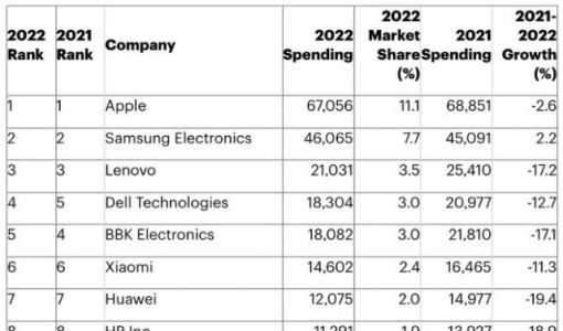 Gartner：苹果在 2022 年仍然是全球最大的半导体买家