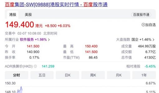 百度官宣类ChatGPT产品3月上线 公司股价涨超6%