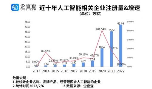 ChatGPT会抢谁的饭碗？我国人工智能相关企业超百万家