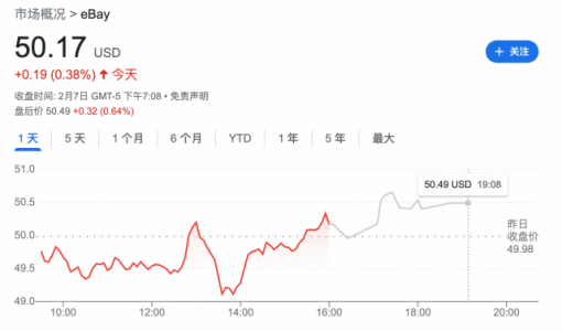 科技行业裁员潮愈演愈烈！美国电商巨头eBay宣布全球裁员4%