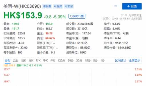 美团一度跌超5% 抖音或将入局外卖业务