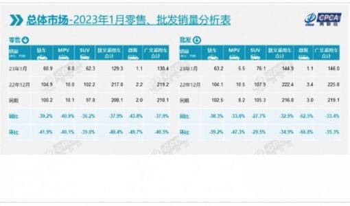 乘联会：2023年1月乘用车销量129.3万辆 同比下降37.9%