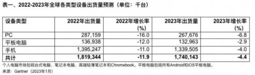 PC、平板、手机全降！Gartner预计2023年全球设备出货量下降4.4%