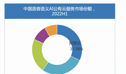 权威IT咨询机构：阿里语音语义AI连续三年市占第一