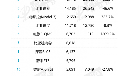 乘联会：1月特斯拉Model 3零售销量同比增长327.7%