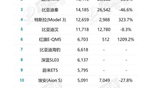 乘联会：1月新能源零售同比下降6.3% 比亚迪秦同比暴跌46.6%