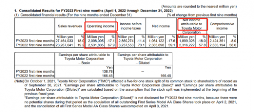 “反电动派”丰田汽车净利降18%！紧急换帅能力挽狂澜？