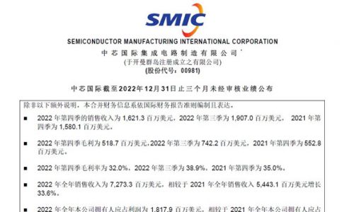 中芯国际2022第四季度销售收入16.21亿美元 毛利率为32%