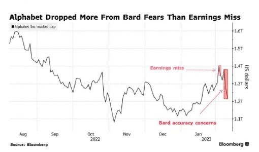 AI战火越烧越旺：谷歌母公司Alphabet市值两天蒸发逾万亿元