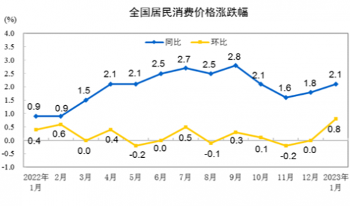 国家统计局：1月居民消费价格同比上涨2.1%