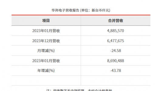 华邦电子2023年1月合并营收为新台币48.86亿元 较上个月减少24.58% ... ...