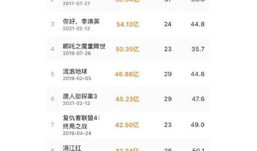 《流浪地球2》进入中国影史票房前十 累积票房达到36.51亿 超过《红海行动》 ... ...