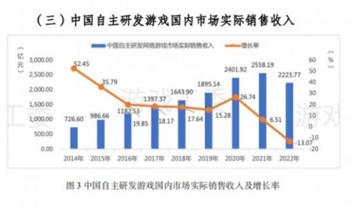 蓝海市场不再！2022中国游戏产业报告发布：收入、用户规模下降明显 ... ...