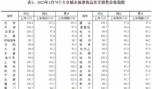 国家统计局：1月份一线城市商品住宅销售价格环比转涨