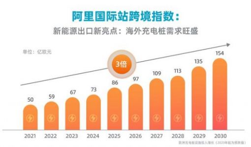 阿里国际站：未来海外充电桩需求将翻3倍