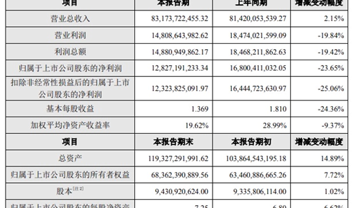 海康威视2022年净利润128.27亿元，同比下降23.65%