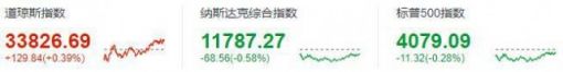 美股周五：三大股指涨跌不一，特斯拉涨逾 3%、知乎跌近 10%