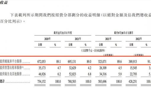 嘀嗒出行重启赴港IPO：疫情下连续三年盈利 业绩仍高度依赖顺风车 ... ...