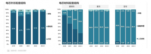 比亚迪疯狂助攻 磷酸铁锂电芯市场份额升至67.5% 三元锂不再吃香 ... ...