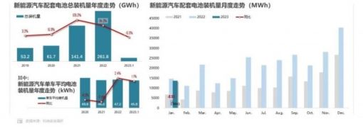 乘联会发1月新能源汽车三电系统研究报告：宁德时代电池独占48.7%份额 ... ...